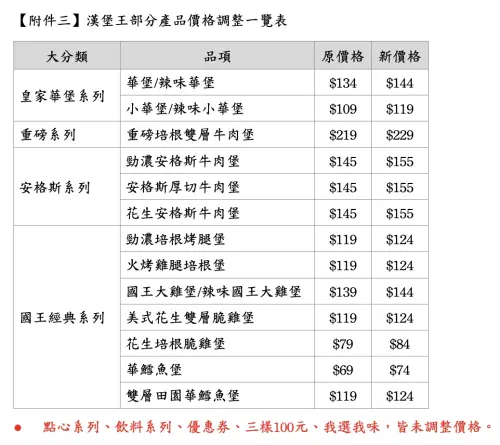 ▲漢堡王華堡等8款漢堡「最多貴10元」、國王經典系列8款漢堡則「全部調漲5元」。（圖／漢堡王提供）