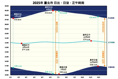 最晚「日出」在這禮拜!各地略有不同 天文館:在6時37至42分間