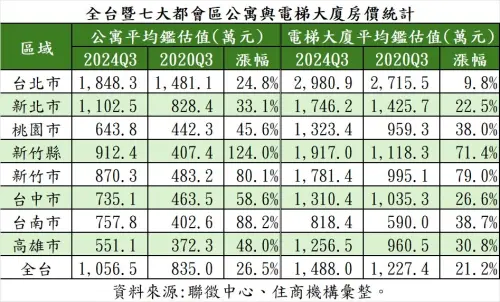 ▲全台暨七都公寓與電梯大樓統計。(圖/住商機構提供) ▲全台暨七都公寓與電梯大樓統計。(圖/住商機構提供)