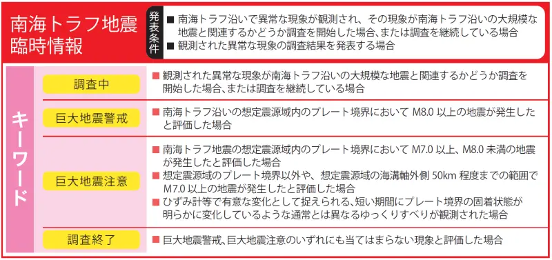 ▲日本內閣府針對南海海槽地震處理流程。(圖/日本內閣府官網)