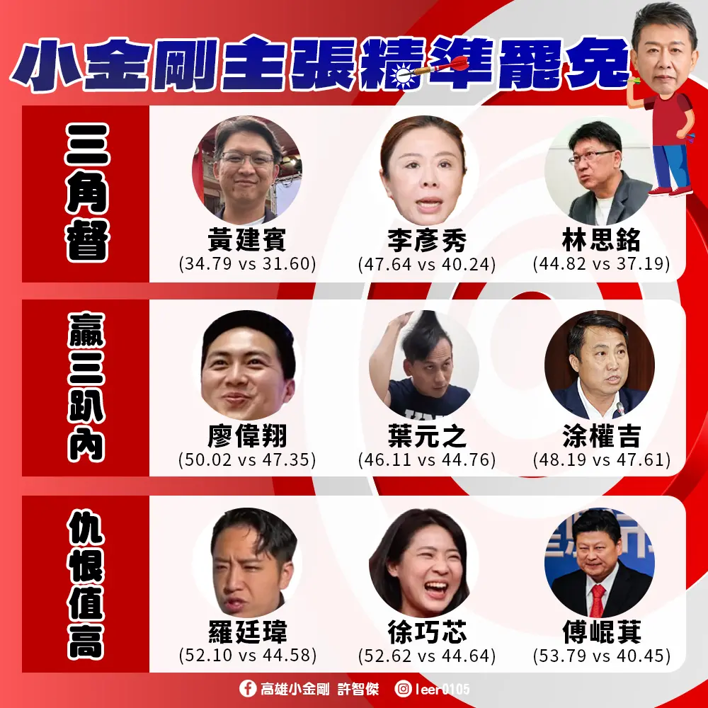 ▲對於大罷免潮將至，許智傑主張精準罷免，採取精準罷免策略，分成三角督、贏3%內與仇恨值高，鎖定這三類藍委罷免，更能提高罷免的成功率。（圖／許智傑辦公室提供）