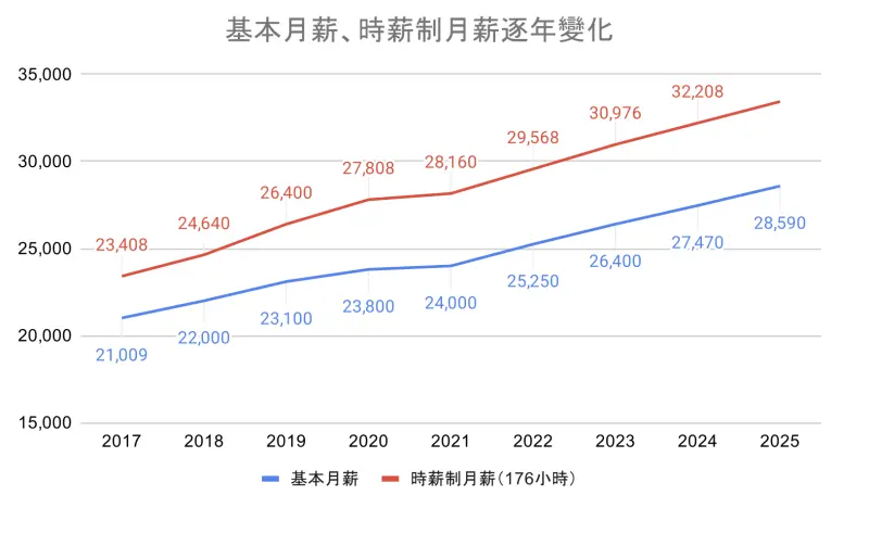 ▲第1名為勞動部9月4日最低工資審議會審議通過，2025年起基本月薪調漲至33,440元，基本時薪則從183元調整到190元，基本薪資連續九年調漲，以每月176小時換算時薪制月薪持續倒掛高於基本月薪，時薪制月薪已比基本月薪高出17%。（圖／打工趣提供）