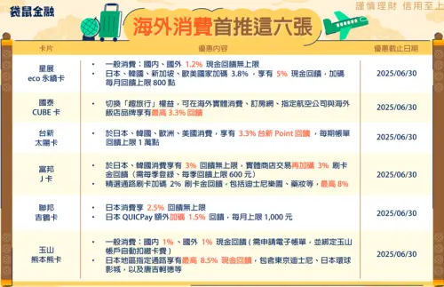 農曆新年將至,不少人打算出國過年,袋鼠金融在深度分析2025年各家信用卡權益後,精選出6張海外必備神卡。(圖/袋鼠金融提供) ▲農曆新年將至,不少人打算出國過年,袋鼠金融在深度分析2025年各家信用卡權益後,精選出6張海外必備神卡。(圖/袋鼠金融提供)