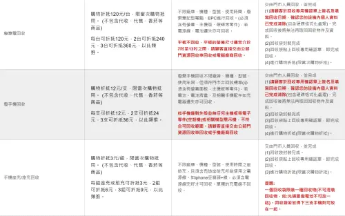▲超商龍頭7-11有提供「資源回收服務」,不過充電線的部分必須包含完整充電頭與線材,才可進行回收換購物金。(圖/翻攝7-11官網) ▲超商龍頭7-11有提供「資源回收服務」,不過充電線的部分必須包含完整充電頭與線材,才可進行回收換購物金。(圖/翻攝7-11官網)