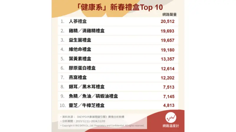 ▲滋補養氣的人蔘成為過年送禮的人氣首選品項。（圖／網路溫度計提供）