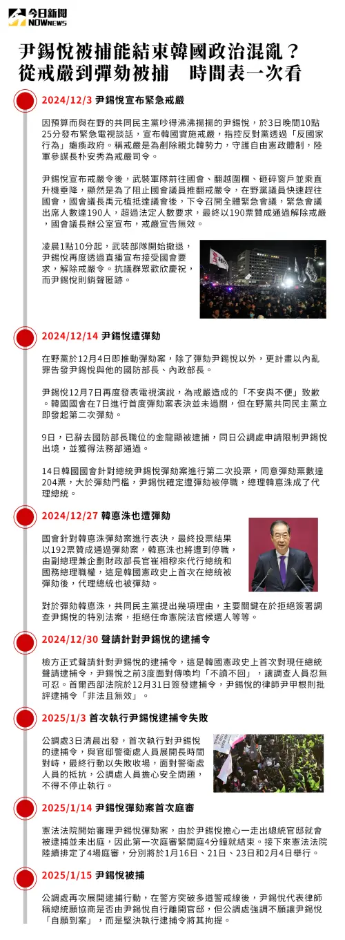 ▲尹錫悅從發動戒嚴到如今被公調處拘留的重要時間表一次看。（圖／Nownews社群中心製作）