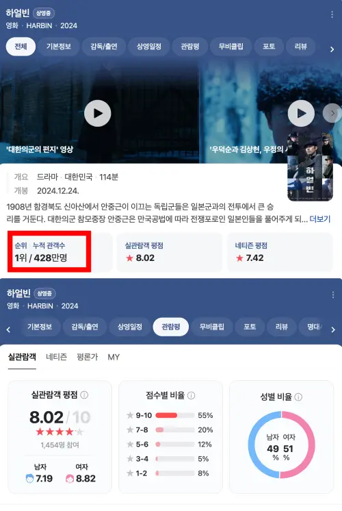 ▲《哈爾濱》在韓國的觀影人次已達428萬(截至16日),獲得8.2星好評。(圖/Naver電影) ▲《哈爾濱》在韓國的觀影人次已達428萬(截至16日),獲得8.2星好評。(圖/Naver電影)