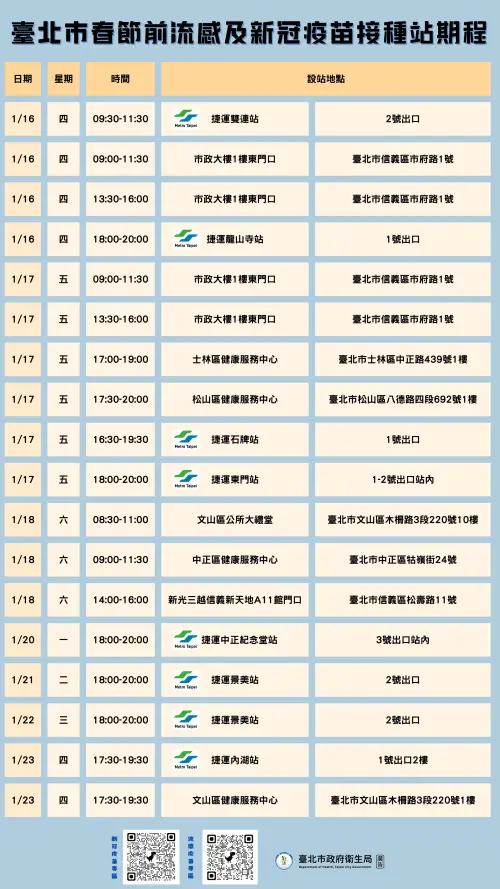 ▲北市在農曆年前在捷運、社區、商場等人潮較多場域，加設18場免費疫苗接種站。（圖／北市衛生局提供）