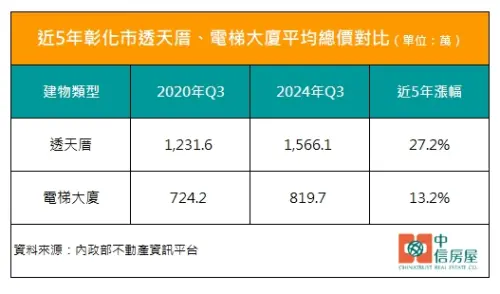 ▲近5年彰化市透天厝、電梯大廈平均總價對比。（圖／中信房屋提供）