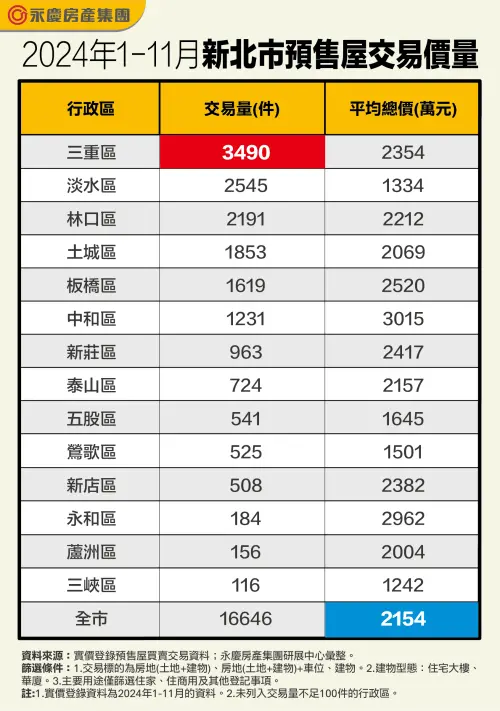 ▲2024年1至11月新北市各區預售屋交易價量。（圖／永慶房屋提供）