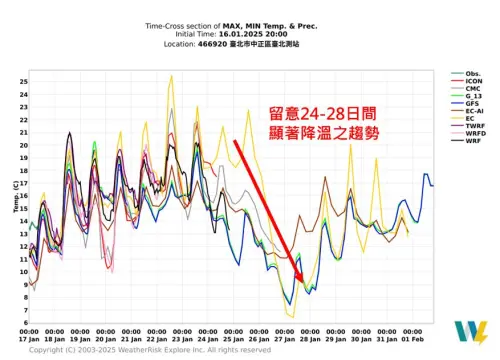 學測3天大致是白天回溫、早晚變冷,日夜溫差非常大的天氣型態,考生們務必注意保暖。(圖/天氣職人-吳聖宇臉書) ▲學測3天大致是白天回溫、早晚變冷,日夜溫差非常大的天氣型態,考生們務必注意保暖。(圖/天氣職人-吳聖宇臉書)