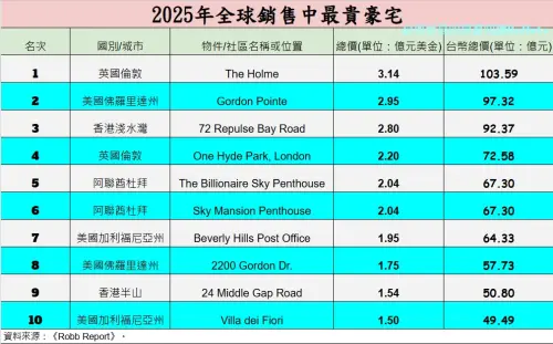 ▲待售中總價最高的「全球最貴豪宅」前十強。（圖／何世昌的房產知識Buffet+臉書）