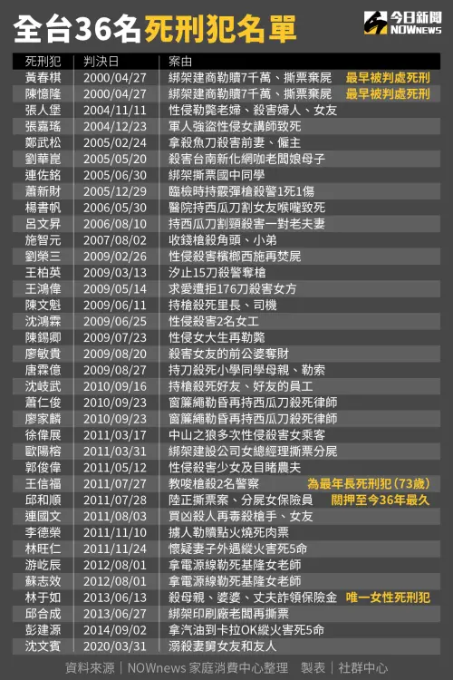 台灣36名「尚未槍決」死刑犯名單。(示意圖/Nownews社群中心製) ▲台灣36名「尚未槍決」死刑犯名單。(示意圖/Nownews社群中心製)