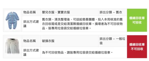 回收前需要清洗整理,以利再度利用,需要特別注意的事,若是破損、老舊的衣物,並不具有回收價值,請裝專用垃圾袋交給循線垃圾車,棉被、地毯等一般廢棄物,也應直接送交垃圾車。若仍不清楚哪些物品可回收,新北市環境保護局也提供回收物品查詢系統。(圖/翻攝自新北市環境保護局資源回收資訊網) ▲回收前需要清洗整理,以利再度利用,需要特別注意的事,若是破損、老舊的衣物,並不具有回收價值,請裝專用垃圾袋交給循線垃圾車,棉被、地毯等一般廢棄物,也應直接送交垃圾車。若仍不清楚哪些物品可回收,新北市環境保護局也提供回收物品查詢系統。(圖/翻攝自新北市環境保護局資源回收資訊網)