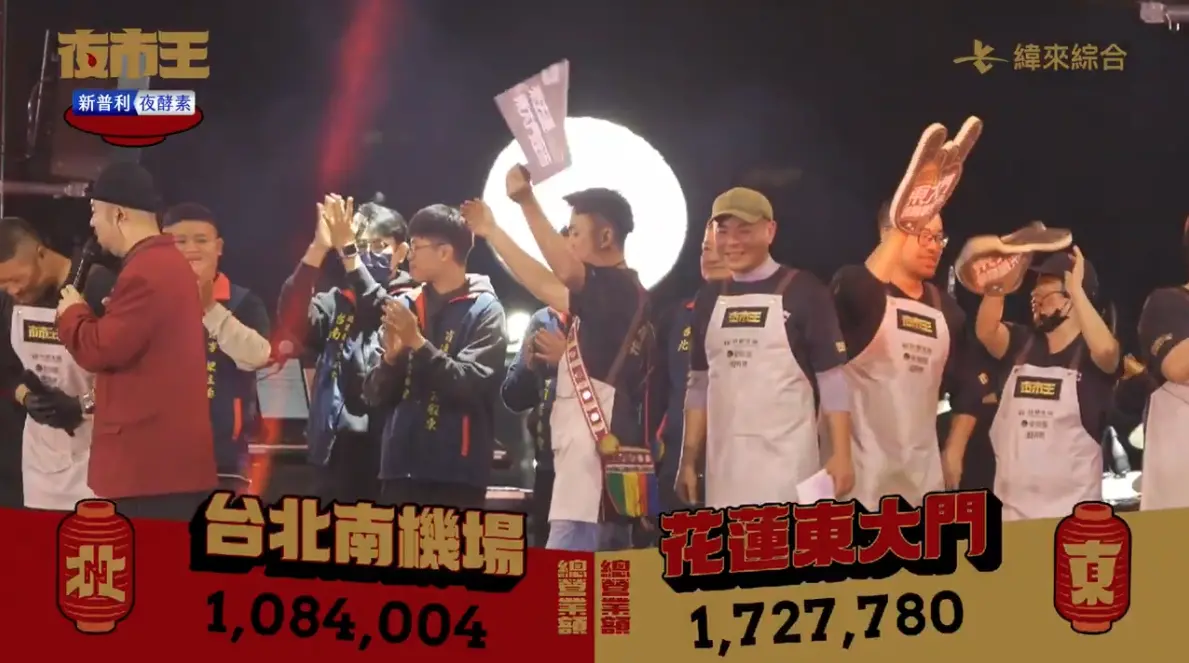 ▲《夜市王》總決賽由「南機場夜市」PK「東大門夜市」，最終總營業額結果曝光，由東大門大幅領先奪冠，卻也爆發賽制不公爭議。（圖／翻攝自《夜市王》YT頻道）