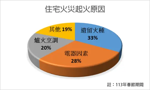 ▲內政部消防署統計，去年春節期間共發生117件住宅火災，造成11人死亡及14人受傷。（圖／內政部提供）