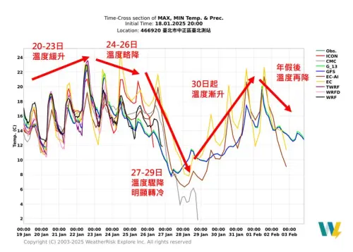 ▲未來一週天氣變化不大，但小年夜開始可能有寒流影響，除夕、大年初一將有一波大幅度降溫。（圖／天氣職人-吳聖宇臉書）