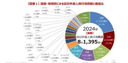 ▲2024年國際旅客訪日消費金額數據。(圖/日本政府觀光局) ▲2024年國際旅客訪日消費金額數據。(圖/日本政府觀光局)