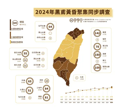 ▲黑鳶同步調查數量。（圖／林業署）