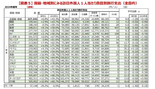 ▲2024年國際旅客訪日消費金額數據,台灣人交通費支出相對不高,在日本當地買東西更是毫不手軟。(圖/日本政府觀光局) ▲2024年國際旅客訪日消費金額數據,台灣人交通費支出相對不高,在日本當地買東西更是毫不手軟。(圖/日本政府觀光局)
