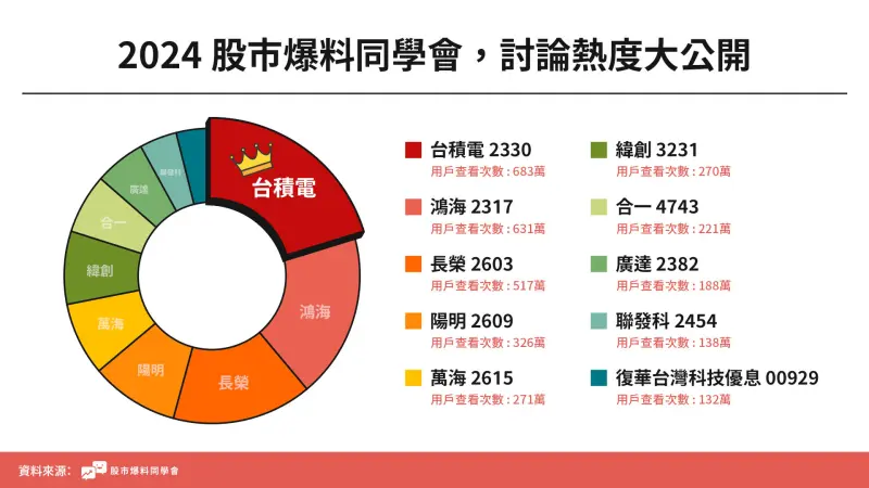 ▲投資人最常討論的一到九名股票由台積電、鴻海兩大 AI 權值股霸佔冠亞軍。（圖／股市爆料同學會）