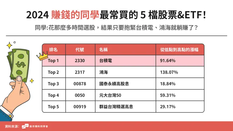 ▲2024年賺錢的投資人最常買的5檔股票&ETF。（圖／股市爆料同學會）
