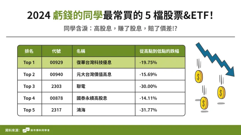 ▲2024年虧錢的投資人最常買的5檔股票&ETF。（圖／股市爆料同學會）
