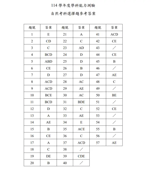 ▲114學測「自然科」答案。（圖／大考中心）