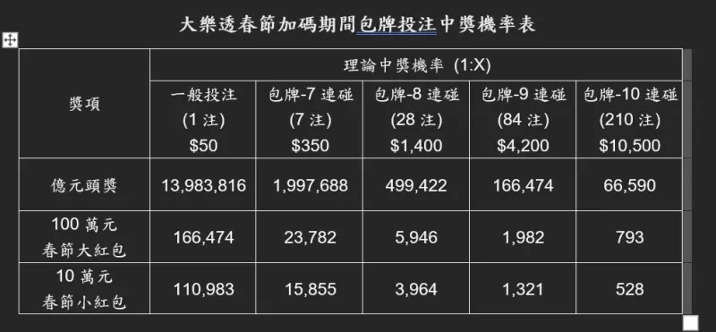 ▲大樂透春節加碼期間包牌投注中獎機率。(圖/台灣彩券公司提供)