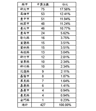 ▲2024年大樂透春節大紅包開出縣市統計。(圖/台灣彩券公司提供)