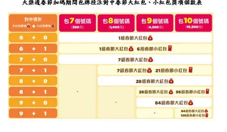 ▲台灣彩券公司估算,大樂透春節加碼期間,採包牌投注,可能對中春節大紅包、小紅包獎項個數表。(圖/台灣彩券公司提供)