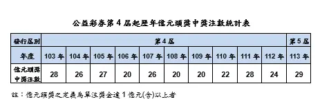 ▲公益彩券第4屆起歷年億元頭獎中獎注數統計。(圖/台灣彩券公司提供)