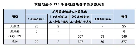▲電腦型彩券113年各遊戲頭獎中獎注數統計。(圖/台灣彩券公司提供)