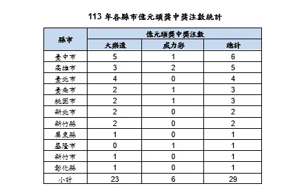 ▲113年各縣市億元頭獎中獎注數統計。(圖/台灣彩券公司提供)