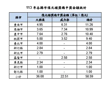 ▲113年各縣市億元頭獎總中獎金額統計。(圖/台灣彩券公司提供)
