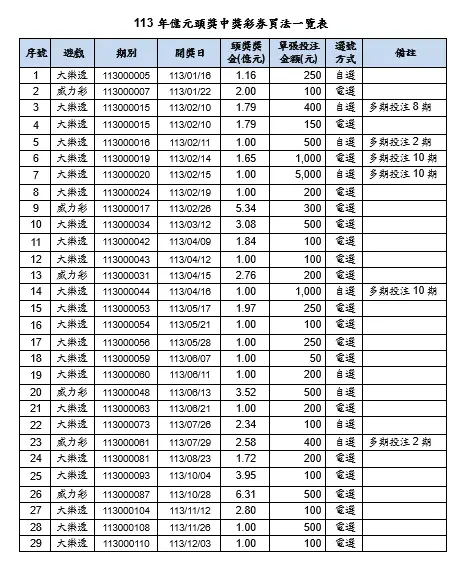 ▲113年億元頭獎中獎彩券買法一覽表。(圖/台灣彩券公司提供)
