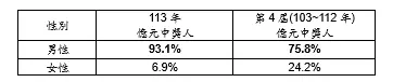 113年億元頭獎得主男女比例。(圖/台灣彩券公司提供) ▲113年億元頭獎得主男女比例。(圖/台灣彩券公司提供)