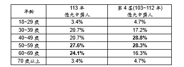 113年億元頭獎得主年齡分布。(圖/台灣彩券公司提供) ▲113年億元頭獎得主年齡分布。(圖/台灣彩券公司提供)