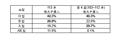 113年公益彩券億元頭獎主血型統計。(圖/台灣彩券公司提供) ▲113年公益彩券億元頭獎主血型統計。(圖/台灣彩券公司提供)