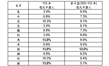 113年公益彩券億元得主生肖統計。(圖/台灣彩券公司提供) ▲113年公益彩券億元得主生肖統計。(圖/台灣彩券公司提供)