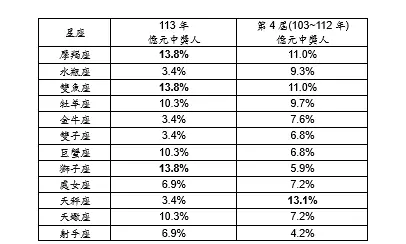 113年公益彩券億元頭獎主星座統計。(圖/台灣彩券公司提供) ▲113年公益彩券億元頭獎主星座統計。(圖/台灣彩券公司提供)