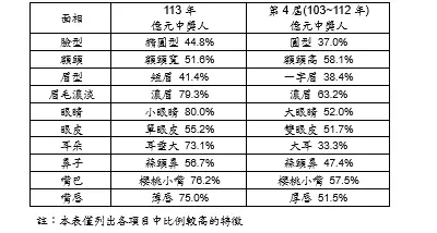 113年公益彩券億元頭獎主面貌特徵。(圖/台灣彩券公司提供) ▲113年公益彩券億元頭獎主面貌特徵。(圖/台灣彩券公司提供)