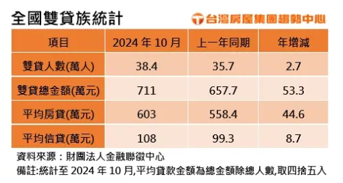 ▲房貸、雙貸族、買房。(圖/台灣房屋集團提供) ▲房貸、雙貸族、買房。(圖/台灣房屋集團提供)