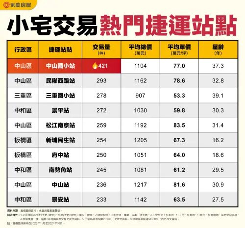 ▲買房、房產、中山站(圖/永慶房產集團提供) ▲買房、房產、中山站(圖/永慶房產集團提供)
