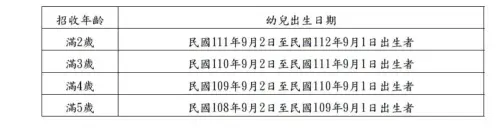 ▲北市幼兒園招生年齡表。(圖/北市教育局提供) ▲北市幼兒園招生年齡表。(圖/北市教育局提供)