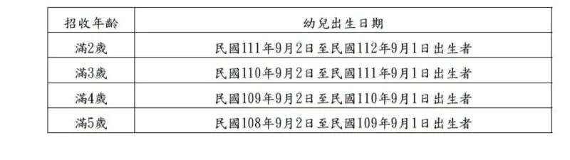 ▲北市幼兒園招生年齡表。（圖／北市教育局提供）