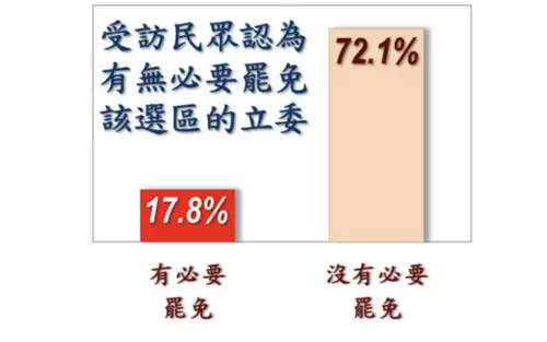 ▲柯建銘喊「大罷免」，美麗島電子報民調，72.1％認為沒有必要。（圖／美麗島電子報提供）
