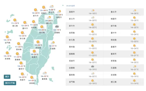 今天天氣「白天有陽光,早晚偏寒冷」,各地高溫都有機會超過20度。(圖/中央氣象署) ▲今天天氣「白天有陽光,早晚偏寒冷」,各地高溫都有機會超過20度。(圖/中央氣象署)