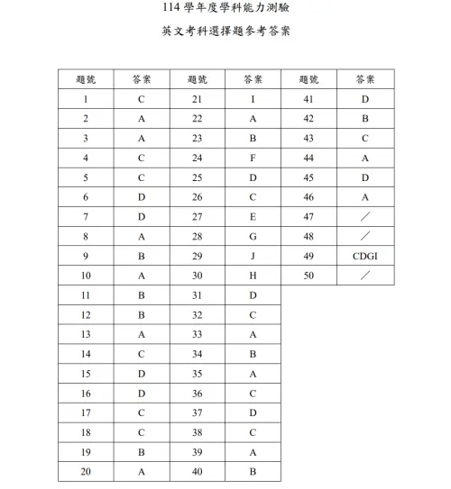 ▲114學測英文科選擇題答案。（圖／大考中心）