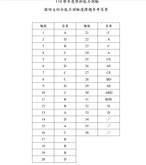 ▲114學測「國綜」選擇題答案。（圖／大考中心）